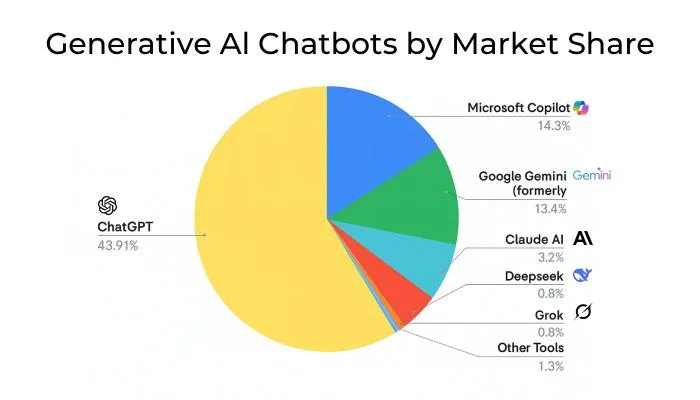 AI聊天机器人市场份额图表ChatGPT领先