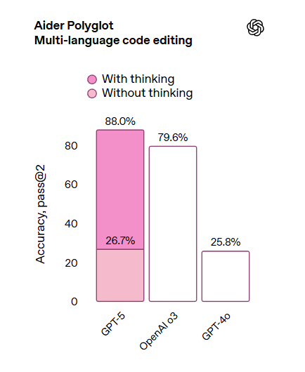 Aider Polyglot多语言代码生成准确率对比