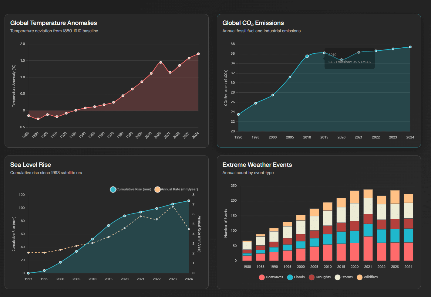 Perplexity Labs 数据可视化仪表板示例