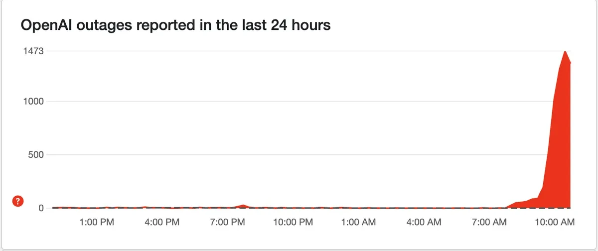 Downdetector ChatGPT故障监控报告