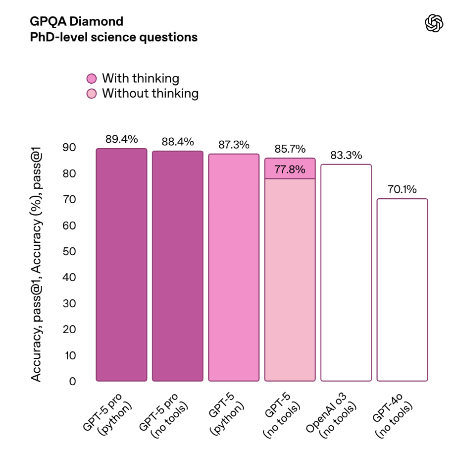 GPQA Diamond博士级基准测试成绩对比图