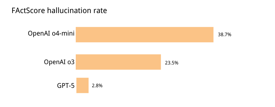 GPT-5与其他模型幻觉率对比统计图