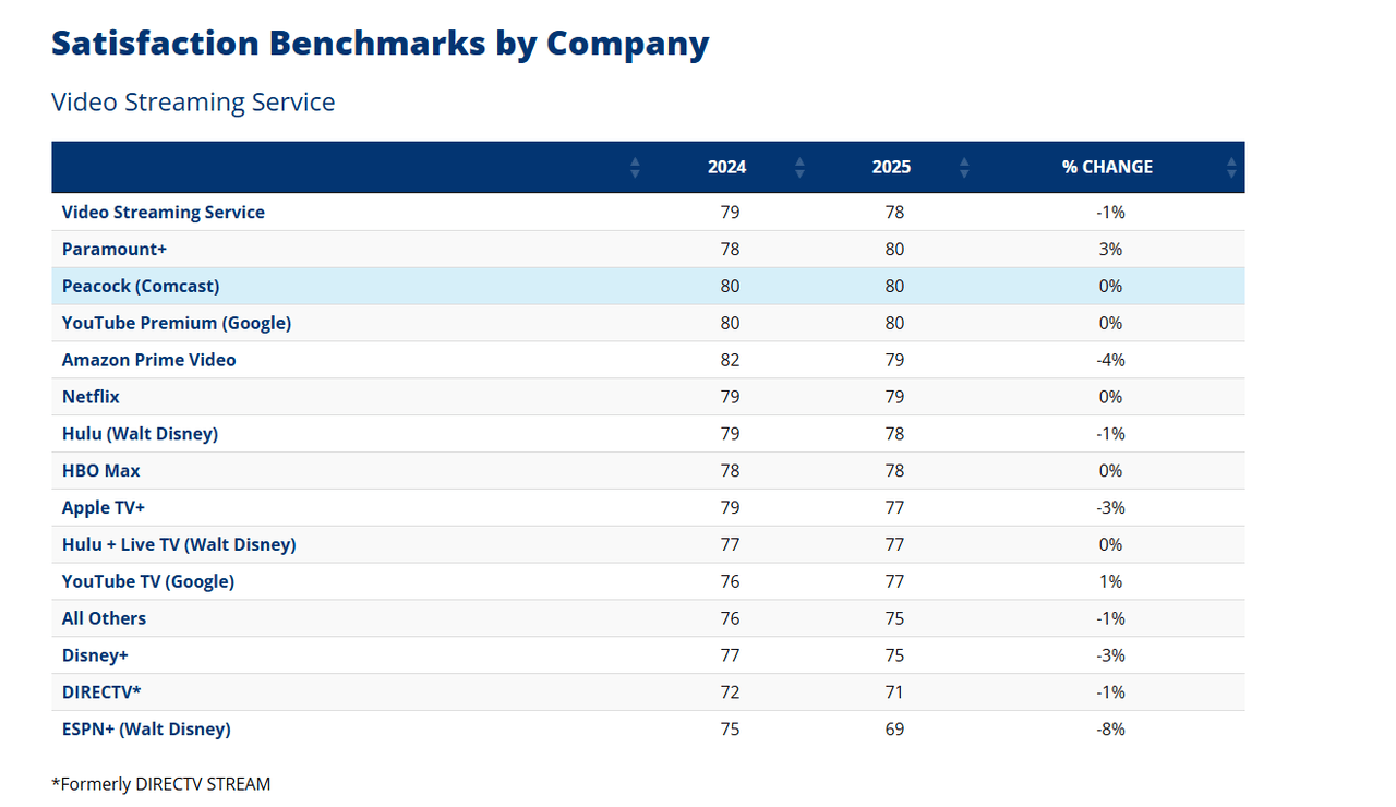 Peacock TV用户满意度评分：连续两年保持80%满意度，高于行业平均水平