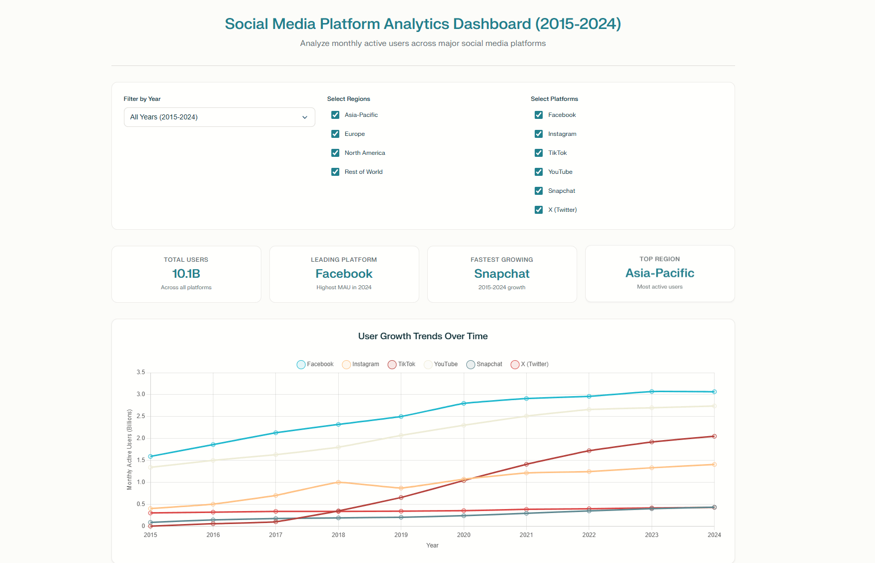 社交媒体平台用户数据对比仪表板