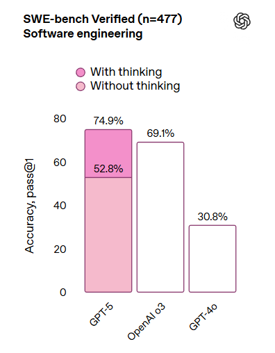 SWE-bench Verified编程基准测试得分对比