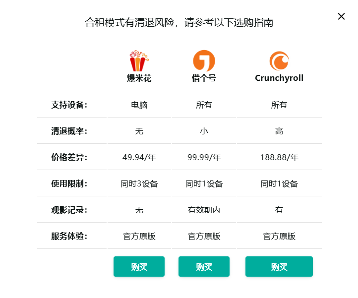 环球巴士平台上Crunchyroll Mega Fan共享订阅的价格列表
