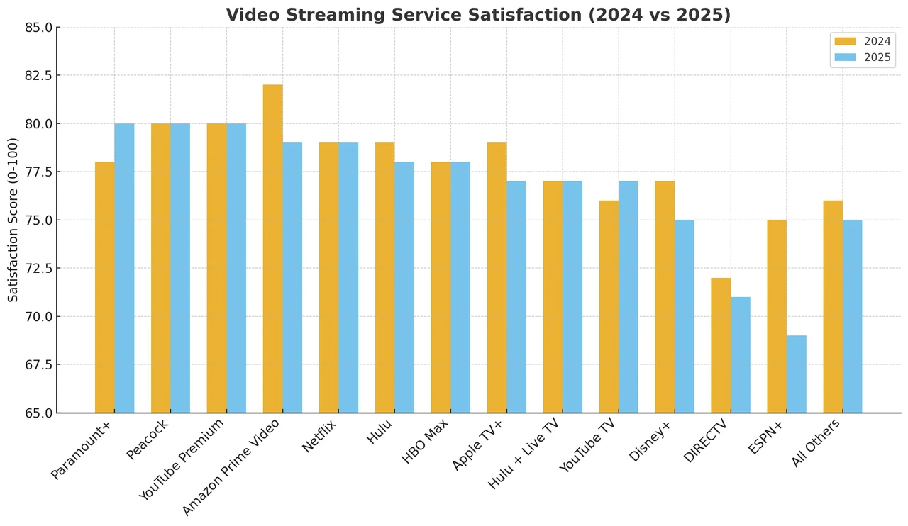 2026年流媒体服务用户满意度统计图表